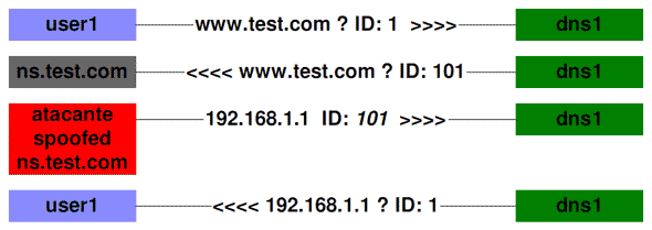 dns-cache-poisoning